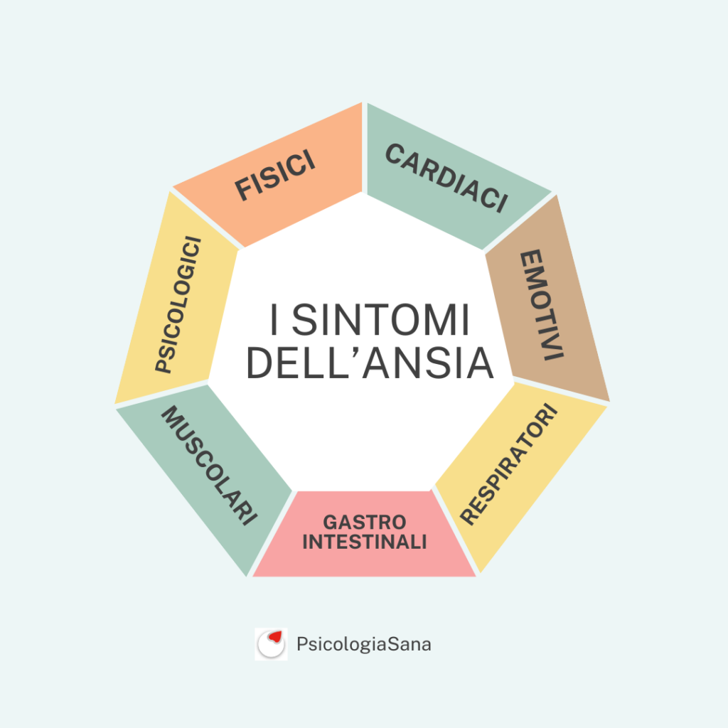 ecco i sintomi dell'ansia in questo schema